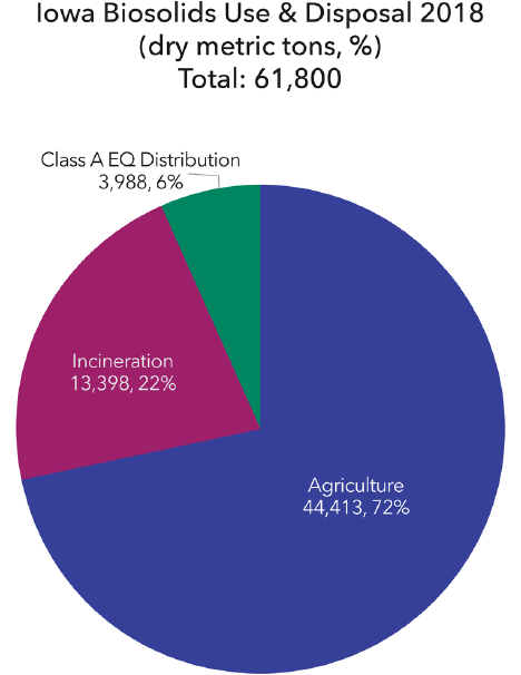 Iowa biosolids use and disposal in 2018